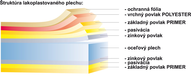 Lakoplastované plechy